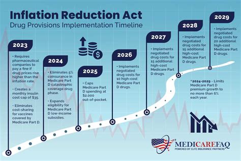 the benefits distribution center po box 22609|medicare reduction at age 72.